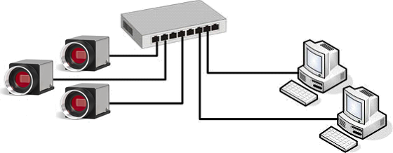 Fig. 84: Multiple cameras and PCs networked using a switch
