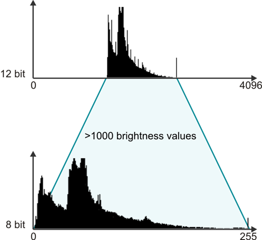 Fig. 47:  Contrast adjustment with 12-bit output data