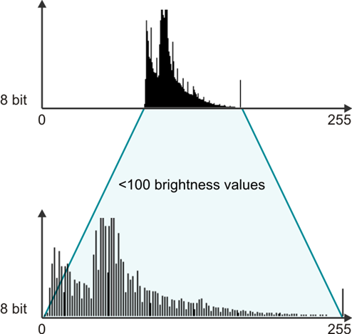 Fig. 46: Contrast adjustment with 8-bit output data