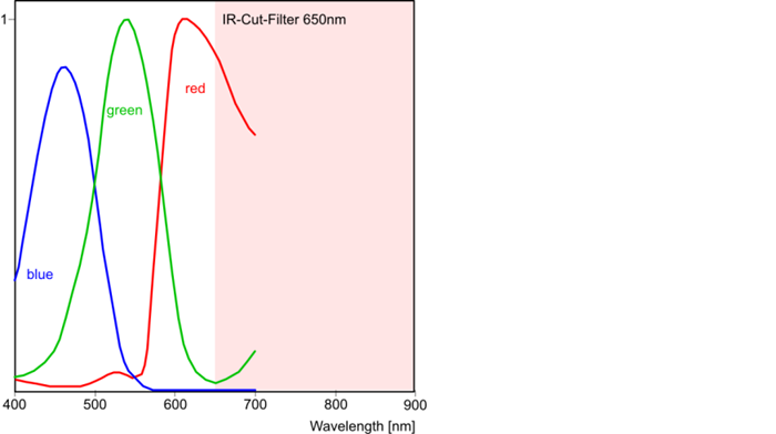 Fig. 315: Sensor sensitivity of the UI-224x/UI-624x (color)