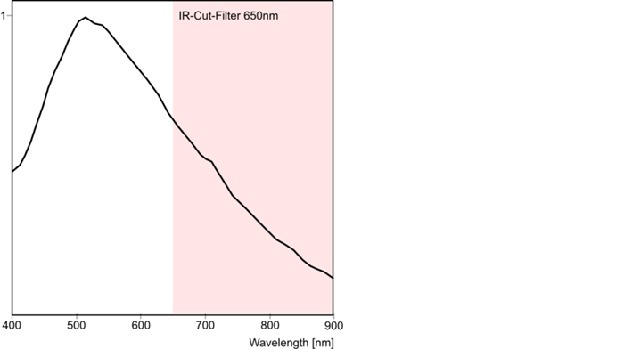 Fig. 332: Sensor sensitivity of the UI-241x/UI-641x (monochrome)