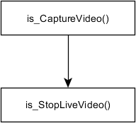 Fig. 202: is_CaptureVideo() - Cancelling acquisition