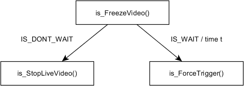 Fig. 203: is_FreezeVideo() - Cancelling acquisition