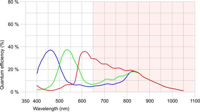Fig. 228: UI-155x/UI-555x (color)