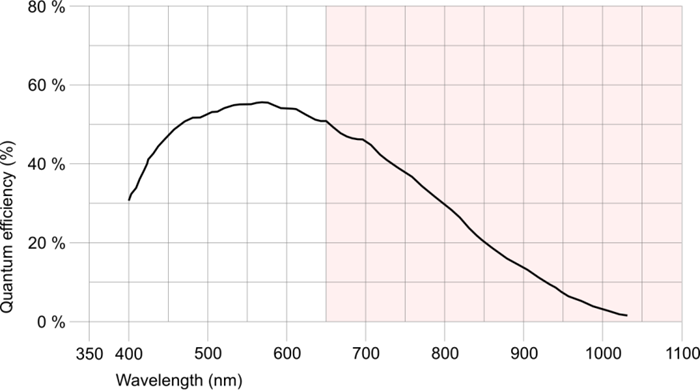 Fig. 225: UI-154x/UI-554x (monochrome)