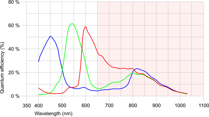 Fig. 230: UI-158x/UI-358x/UI-558x (color)