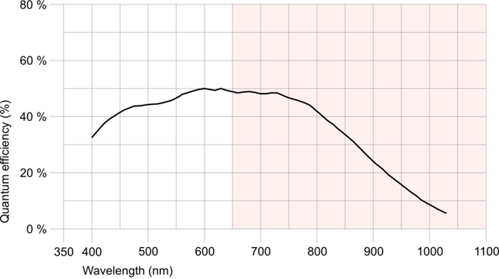 Fig. 206: UI-122x/UI-322x/UI-522x (monochrome)