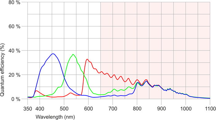 Fig. 205: UI-1007XS (color)