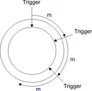 Fig. 189: Iterations in the camera memory (post-tigger mode)