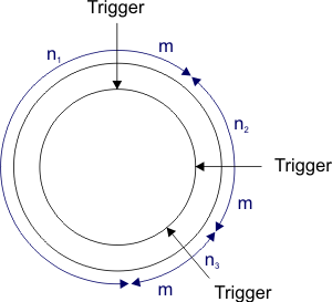 Fig. 188: Iterations in the camera memory (pre-tigger mode)