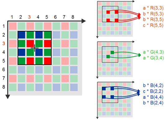 Fig. 19: Bayer conversion using the standard mask