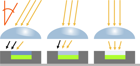 Fig. 14: Micro lenses without CRA correction