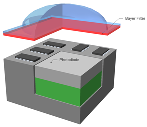 Fig. 13: CMOS pixel design with Bayer filter (red) and micro lens