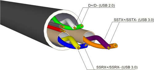 Fig. 72: Basic design of a USB 3.0 cable