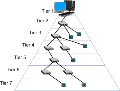 Fig. 80: Connecting USB device to a PC