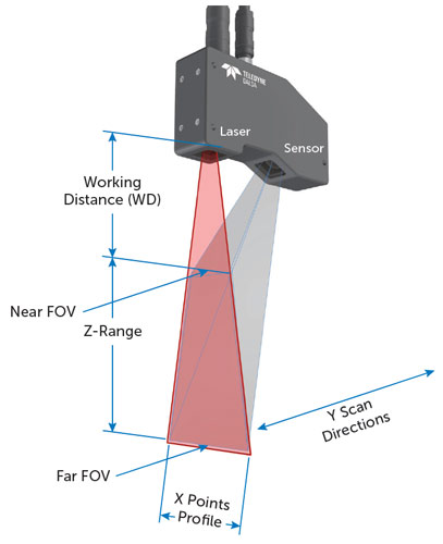 Graphic showing how 3D imaging works with the Z-Trak Laser Profiler