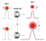 The Trifecta: F-stop, wavelength and Airy disc