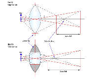 Depth of Field diagram shows DoF with a low f/# and high f/#