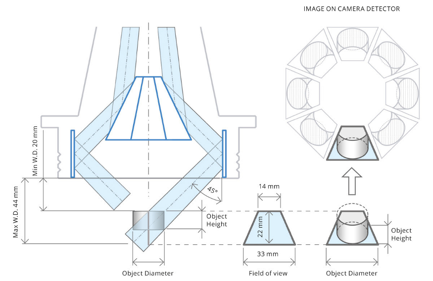 Diagram shows how the PCPW polyview optics image a cylindrical object