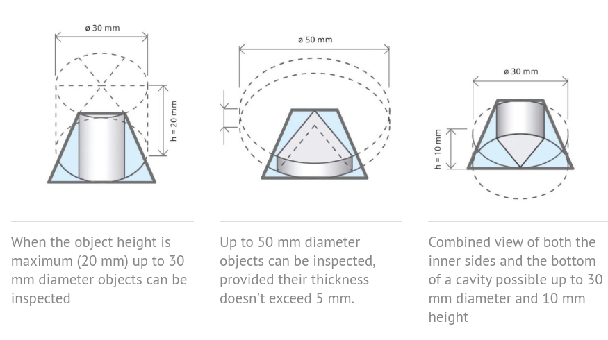 Diagram shows maximum FoV for 3 different objects