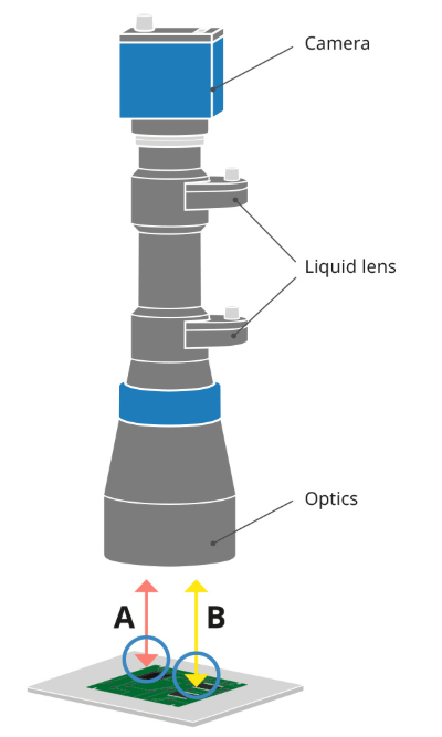Opto Engineering TCZEL telecentric zoom lens with dual liquid lens technology