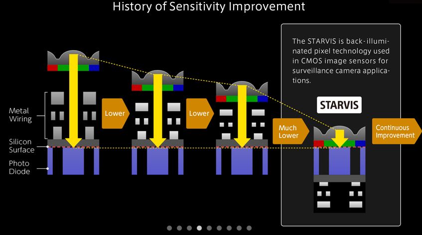 What You Should Know About the Sony STARVIS 2 Sensor