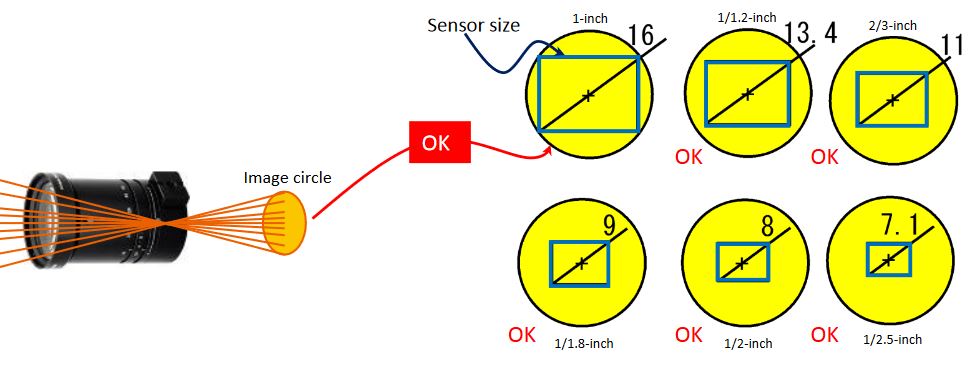 1" optical format machine vision lens