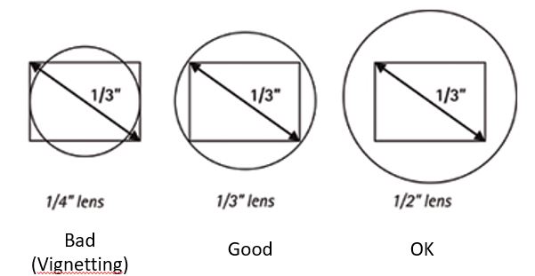 Lens optical format vs sensor size