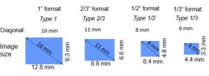 Lens format sizes