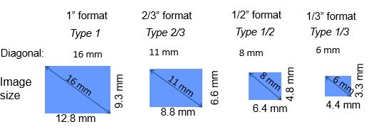 Lens Optical format