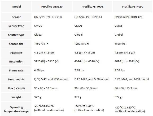 Allied Vision S Gt Series Now With On Semi Python 12mp 16mp 25mp Image Sensors