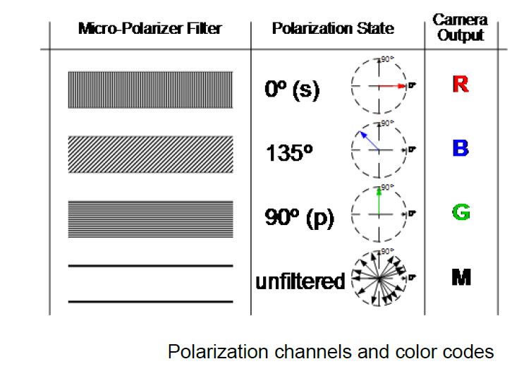 line scan camera Polarization angles