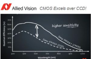 CCD vs CMOS