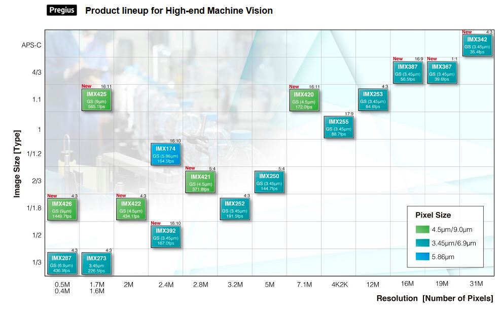 Sony Pregius product line up