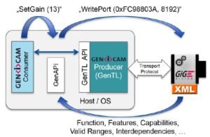 machine vision interface  - GENICAM