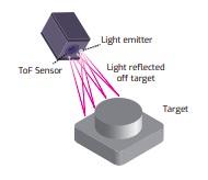 ToF systems setup