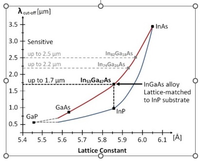 Indium Gallium mix affects cutoff value