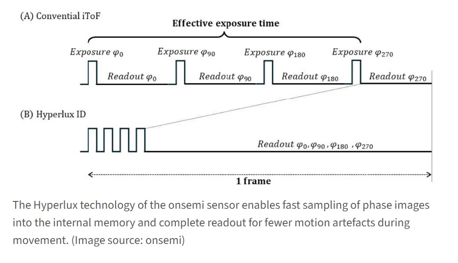 Hyperlux technology by onsemi reduces motion artefacts