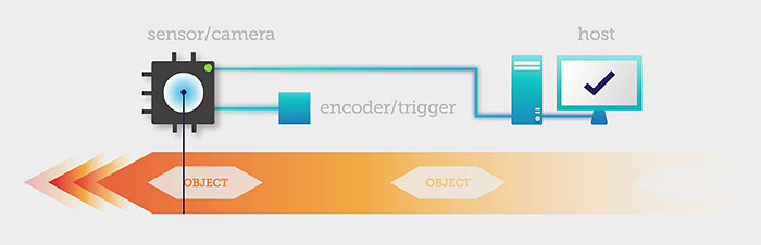 Sapera LT monitor host / camera diagram