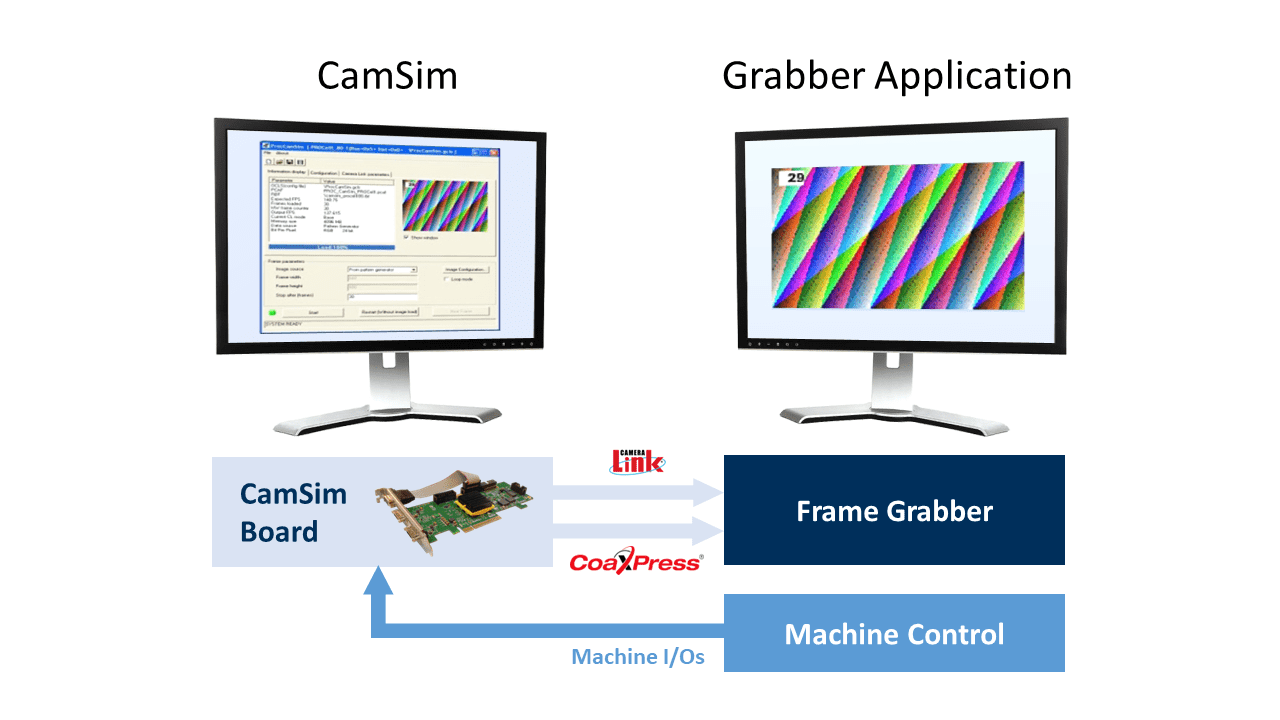 Graphic showing flow of the CamSim software