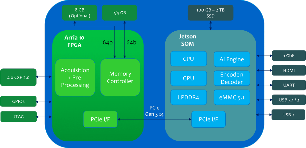 Graphic depicts FantoVision40-CXP12 processing components 