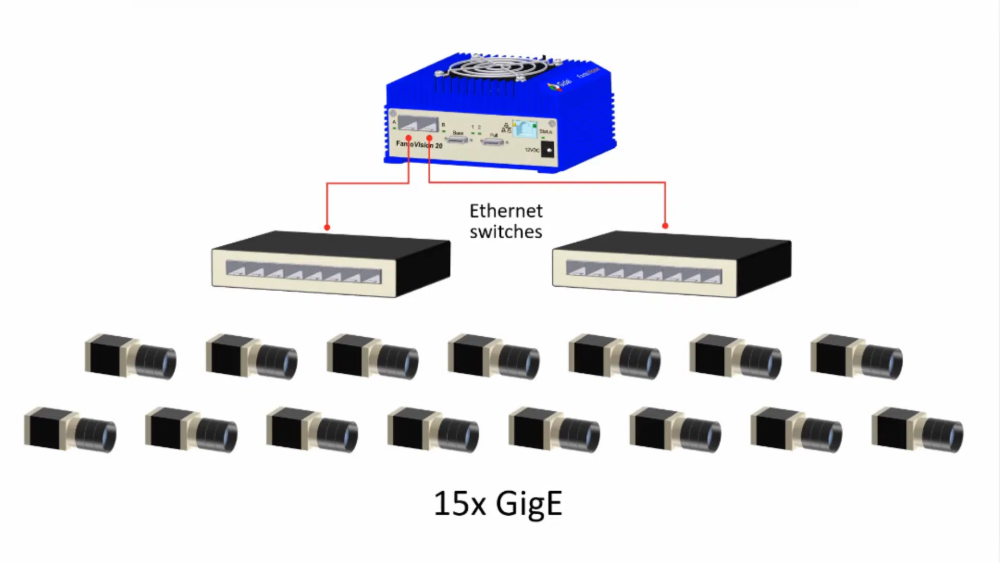 Graphic showing a FantoVision 20 computer connected to fifteen 1GigE cameras