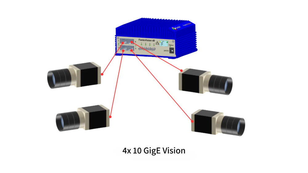 Graphic showing a FantoVision 40 edge computer connected to 4 GigE cameras