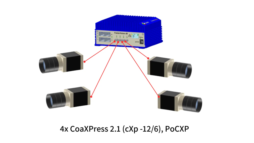 Graphic showing a FantoVision 40 edge computer connected to 4 CoaXPress cameras
