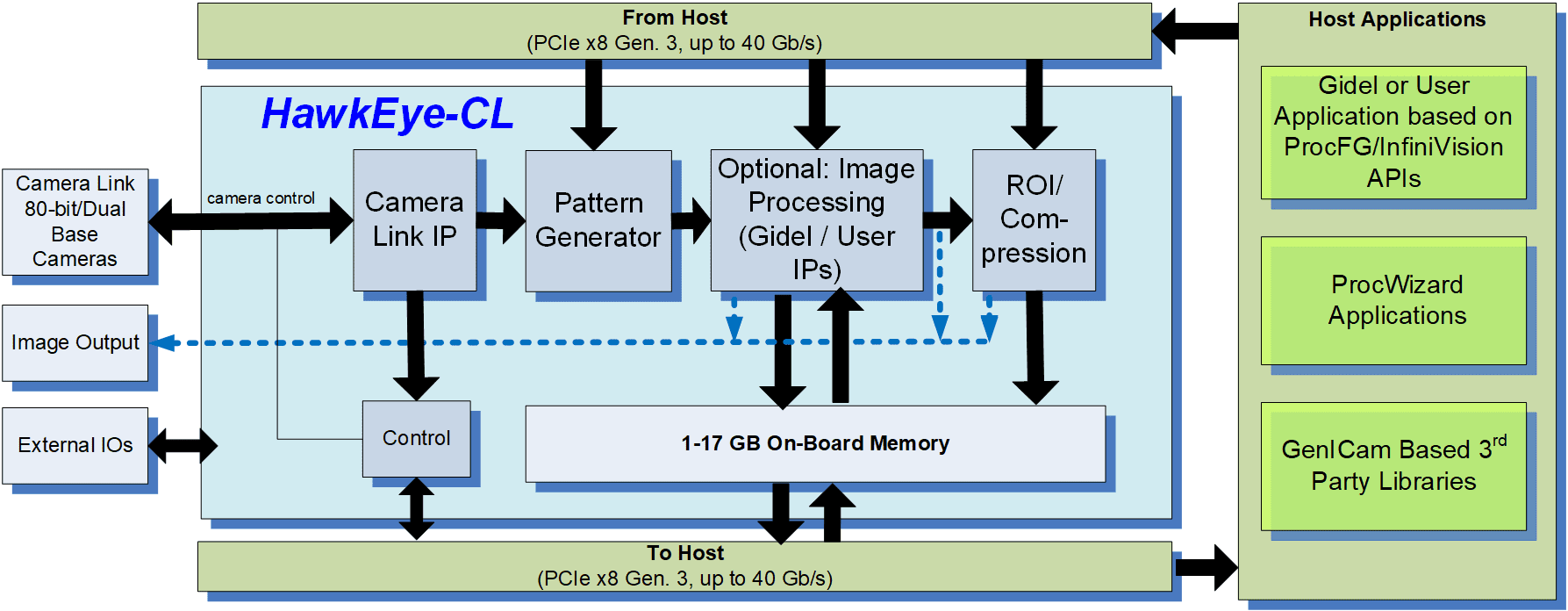 Graphic depicts a typical HawkEye-CL frame grabber acquisition and processing system